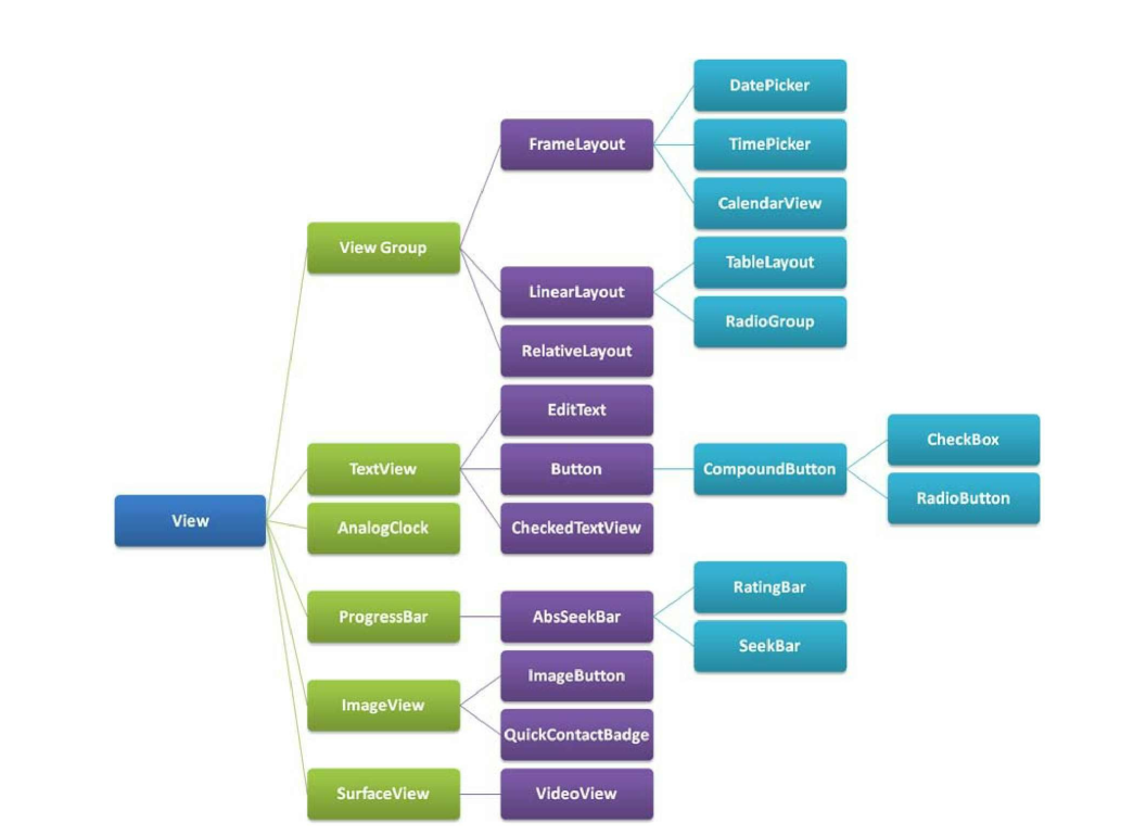 Android View相关摘抄