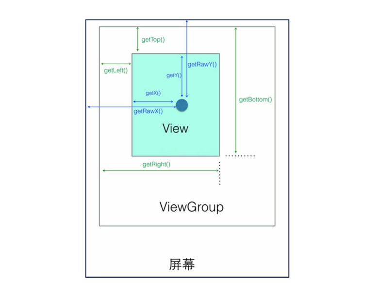 Android View相关摘抄