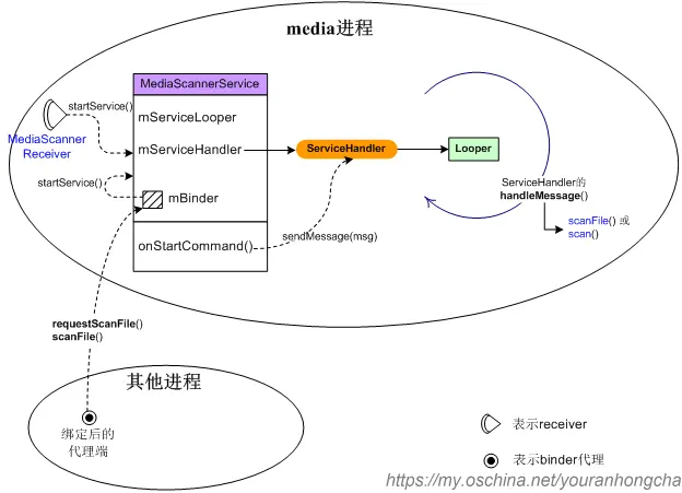 MediaProvider源码分析