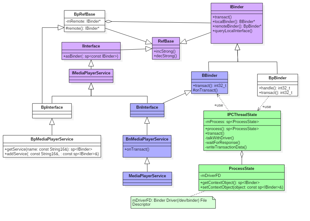 Android 中Bn和Bp介绍