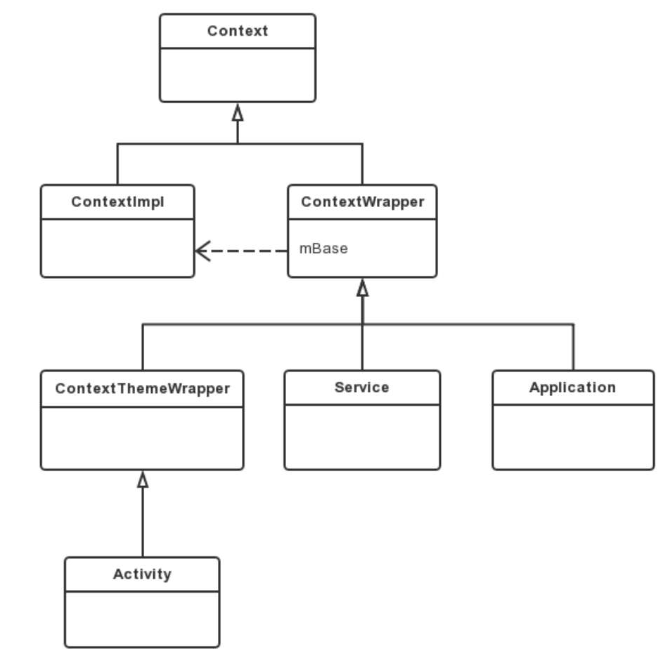 Activity的Context介绍