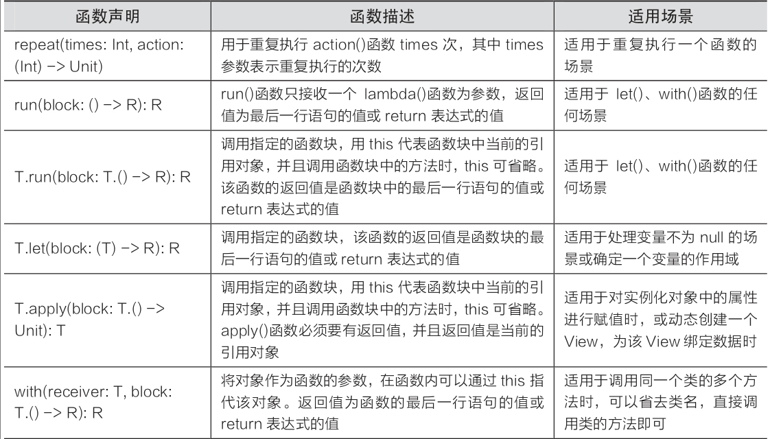 Kotlin中标准库中的高阶函数