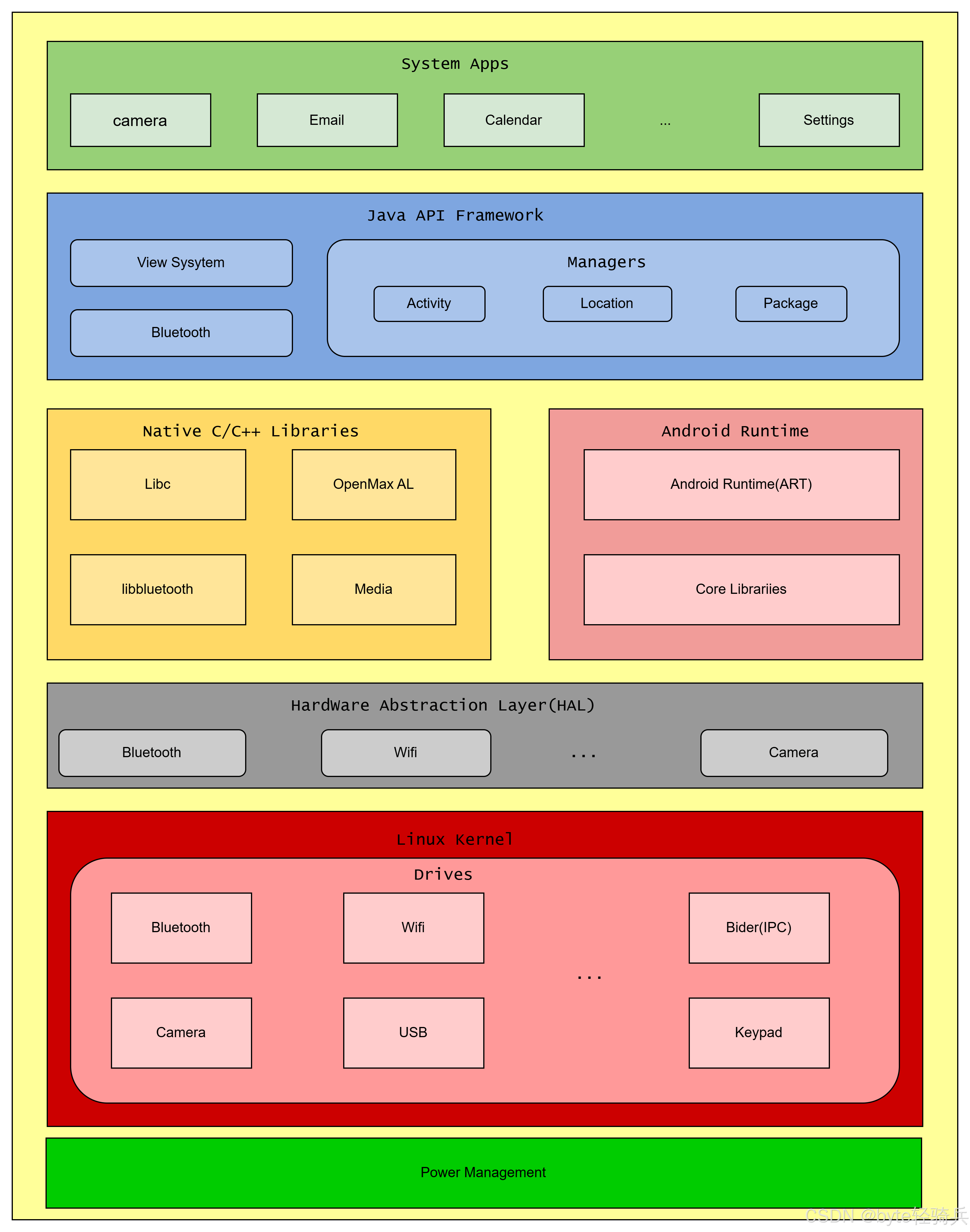 Android系统架构简单记录