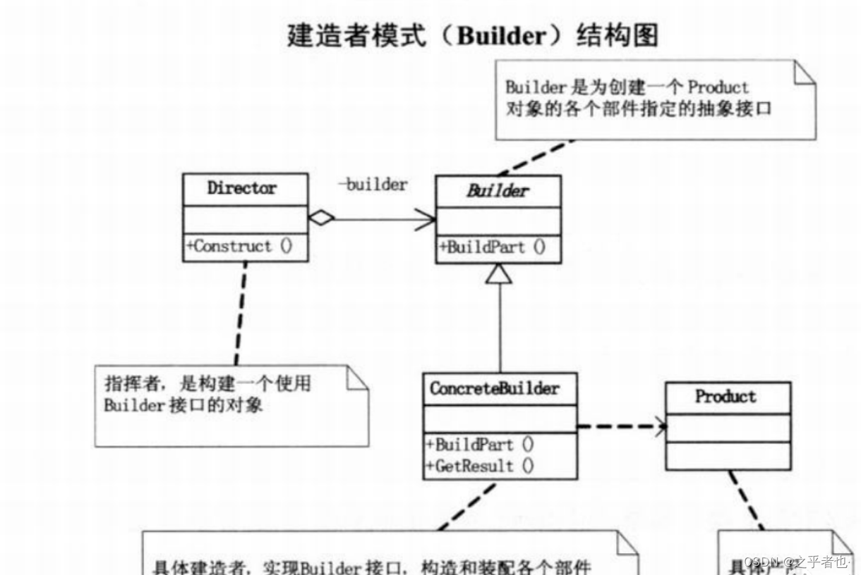 设计模式之建造者模式