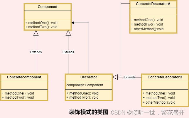 设计模式之装饰模式