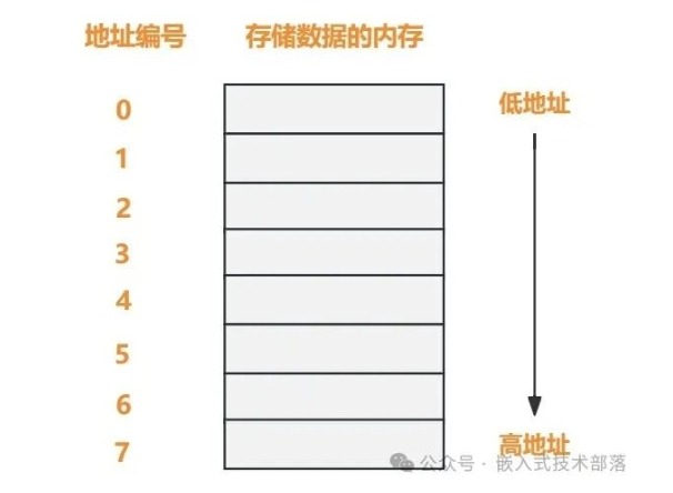 字节序之大端序与小端序简介