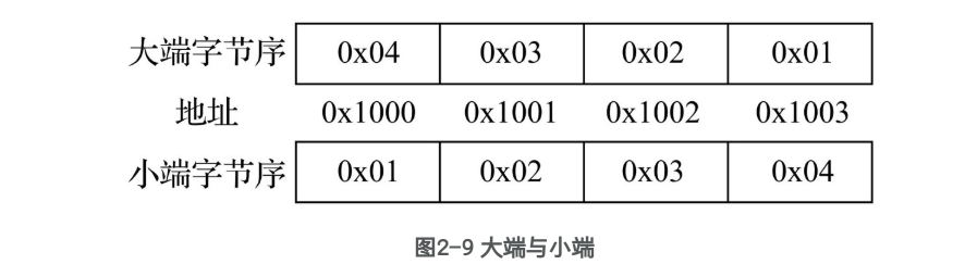 字节序之大端序与小端序简介